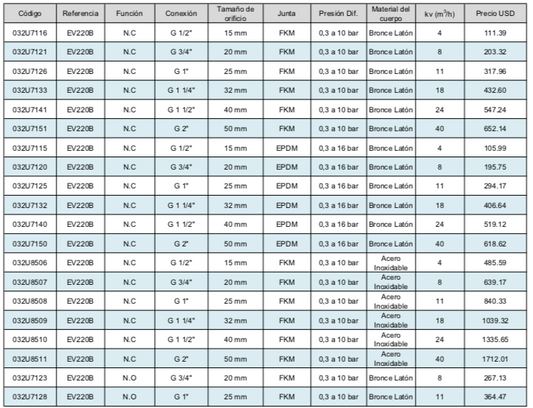 DANFOSS, Válvula solenoide servo operada, golpe de ariete amortiguado EV220B