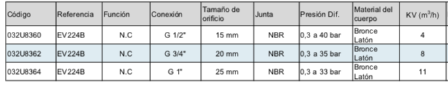DANFOSS, Válvula solenoide servo operada, alta presión, golpe de ariete amortiguado EV224B