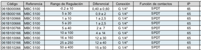 DANFOSS, Presostato de Alta Presión para Sistemas Hidráulicos MBC 5100