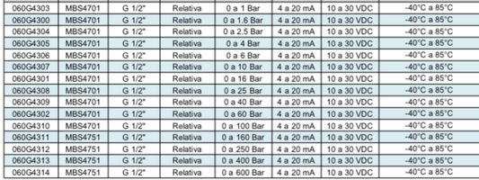 DANFOSS, Transmisor de Presión a Prueba de Explosión MBS 4701