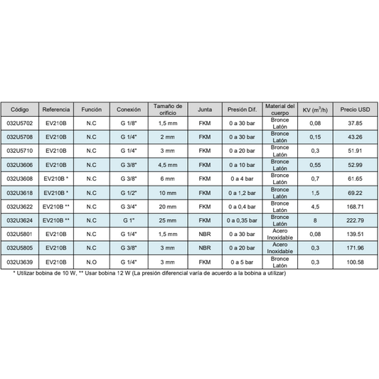 DANFOSS, Válvula solenoide de acción directa EV210B