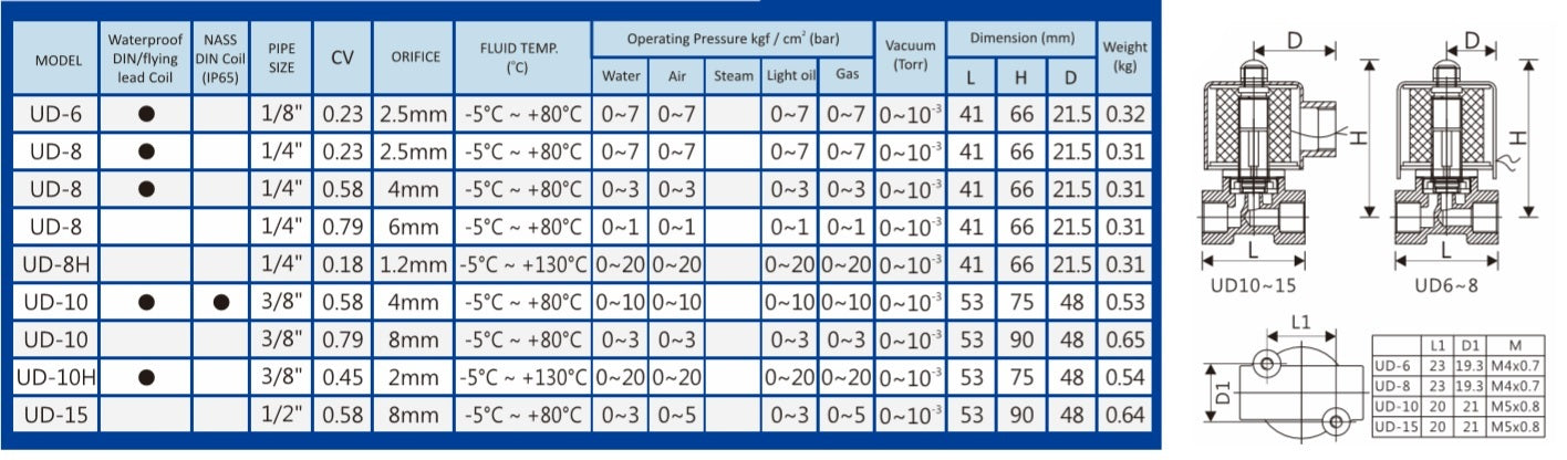 UNiD, Válvula solenoides NC, bronce uso general, Modelo UD - Valveco