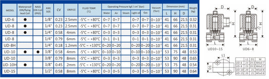 UNiD, Válvula solenoides NC, bronce uso general, Modelo UD - Valveco