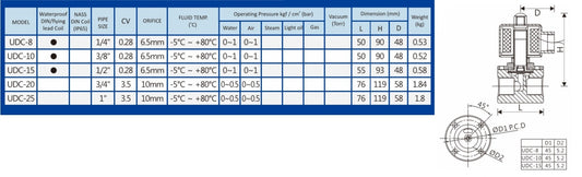 UNiD, Válvula Solenoide en PVC, resistente a la corrosión, serie UDC