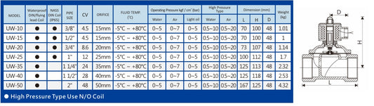 UNiD, Válvula Solenoide N/C Bronce Uso General Modelo UW
