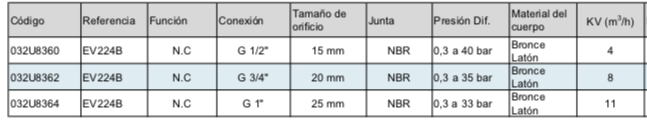 DANFOSS, Válvula solenoide servo operada, alta presión, golpe de ariete amortiguado- Valveco