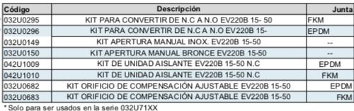Catalogo Accesorios para válvulas EV220B - Serie 15- 50 DANFOSS